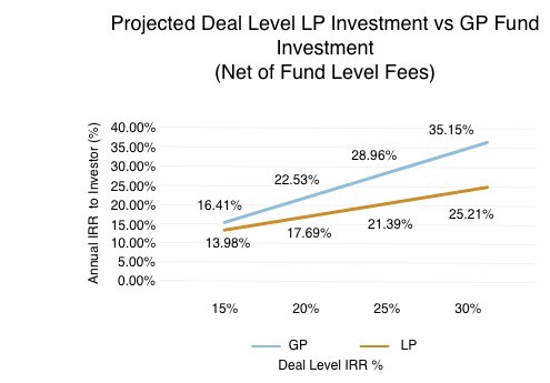 gp co-investment real estate